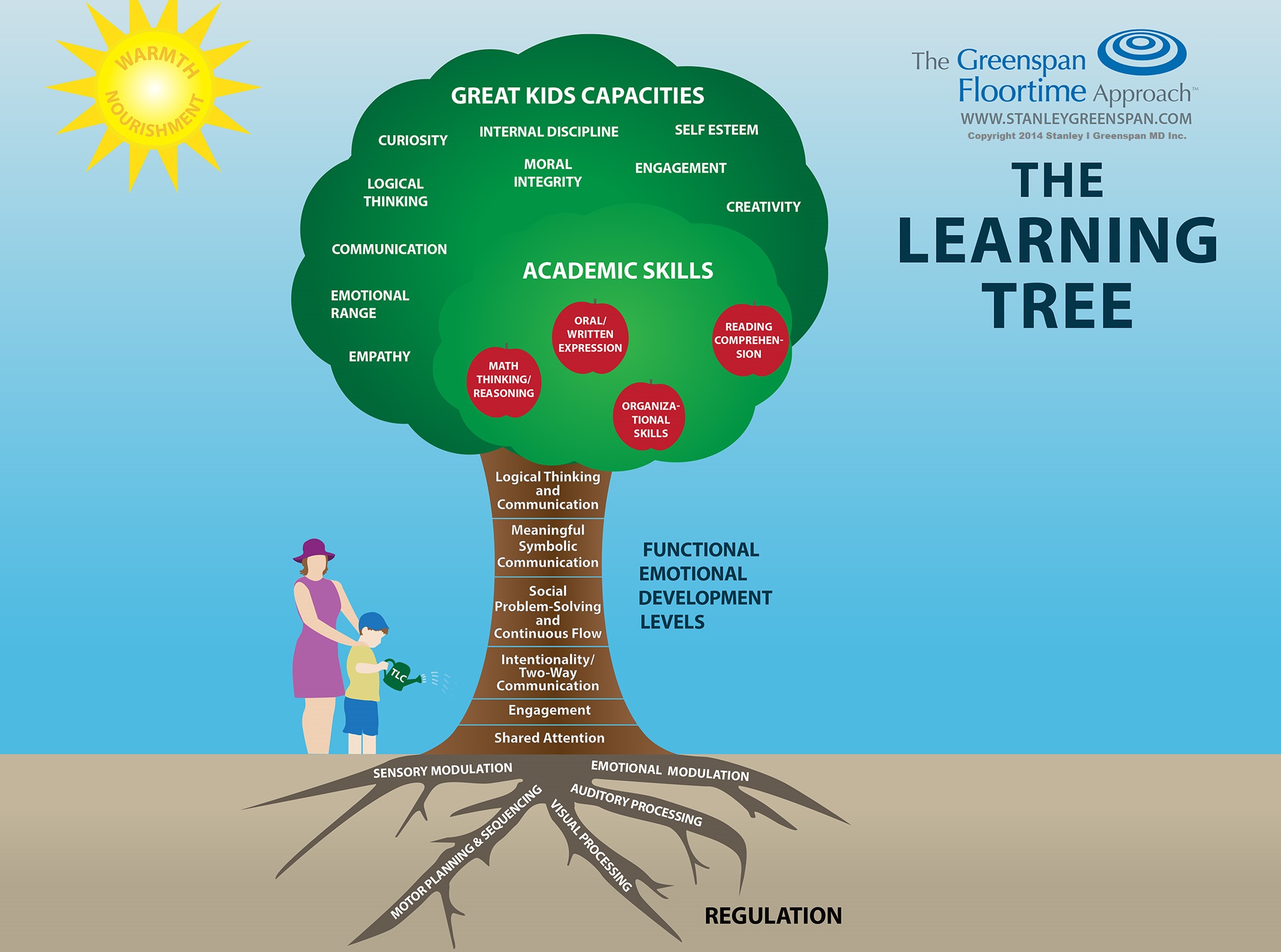 Learning Tree Child Assessment - Dr. Greenspan Floortime